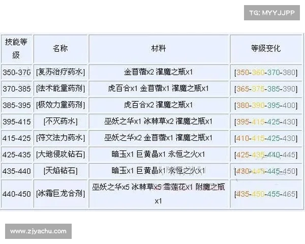 魔兽世炼金：赚钱攻略大揭秘